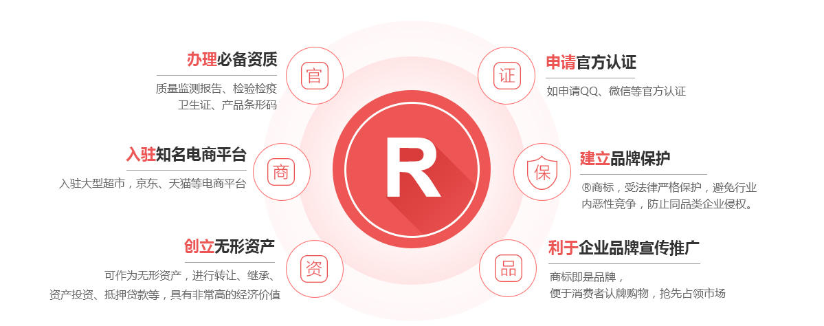 古县商标注册的作用